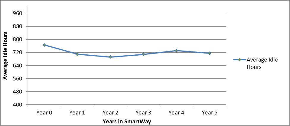 Average idle hours of class 8b truck carriers fluctuate during companies' first five years in SmartWay
